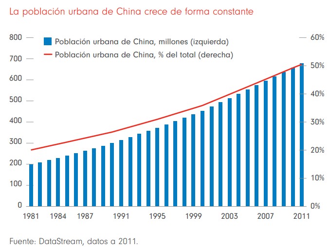 Crecimiento población urbana de China